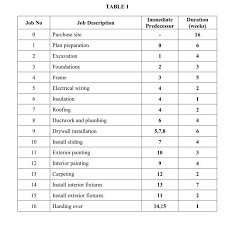 Beste batu pahat resorts bei tripadvisor: Solved Q2 You Are An Engineer At Majufocus Construction Chegg Com