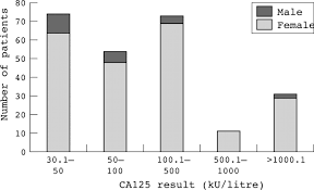 This often scares both the person with cancer and his or her doctor. The Role Of Ca125 In Clinical Practice Journal Of Clinical Pathology