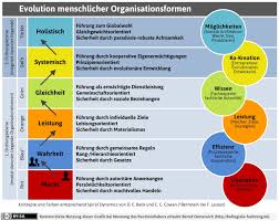 Spiral dynamics (sd) is a model of the evolutionary development of individuals, organizations, and societies. Spiral Dynamics Johanna Bruhl