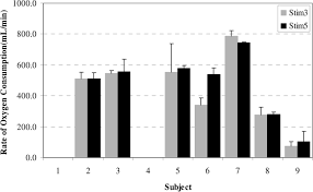 Bar Chart Of The Rate Of Oxygen Consumption _ V O
