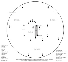The batter tries to hit the ball past or over the fielders. Cricket And Baseball Fielding Positions Right Off The Bat