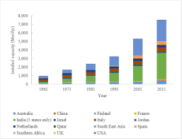 Sixty Years Of Global Progress In Managed Aquifer Recharge Springerlink
