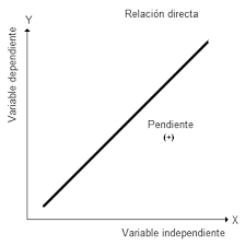 relación directa