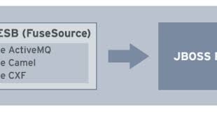 Jboss Fuse Commercial Apache Servicemix Fuses Development Building Software