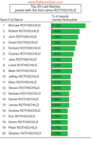 Census bureau, population division, population analysis & evaluation staff Rothschild Last Name Statistics By Mynamestats Com