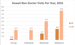 Maybe you would like to learn more about one of these? Hawaii Health Insurance Valchoice