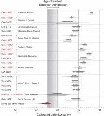 Radiocarbon dating a technique for measuring the age of organic remains based on the rate of decay of carbon 14. The Radiocarbon Dating Paper Without A Radiocarbon Date John Hawks Weblog