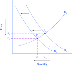 Maybe you would like to learn more about one of these? 3 3 Changes In Equilibrium Price And Quantity The Four Step Process Principles Of Economics