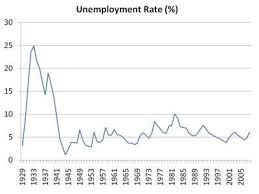 Great Depression Unemployment Graph