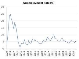 great depression unemployment graph