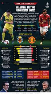 Untuk mengikuti event ini, member wajib memasang taruhan pada laga final liga champions dan liga europa single bet. Infografik Final Liga Europa 2021 Villarreal Tantang Manchester United Antara News