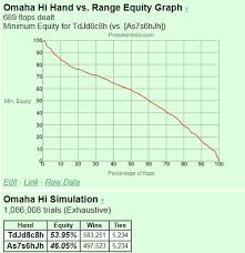 Pot Limit Omaha From Square One Part Iii Isolating Cold