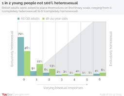 Theres a lot more sexualities then just that you can get, so why not try your luck? 1 In 2 Young People Say They Are Not 100 Heterosexual Yougov