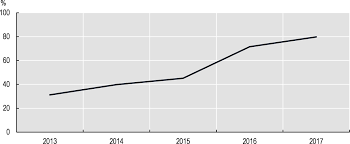 As of this date, samsung led the mobile vendor market in malaysia with a 28.52 percent share of the market. Market Developments Oecd Telecommunication And Broadcasting Review Of Brazil 2020 Oecd Ilibrary