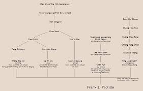 History Lineage Tao Institute