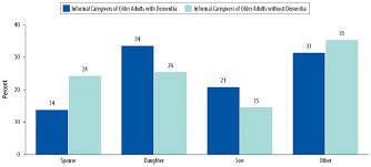 A Profile Of Older Adults With Dementia And Their Caregivers