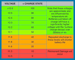 34 Conclusive Car Battery Charging Voltage Chart