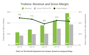 Trulieve Unappreciated Success Trulieve Cannabis Corp