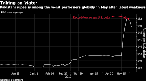 1 btc = 0 pkr Pakistan Rupee Pakistan S Rupee Is Close To Becoming The Month S Biggest Loser The Economic Times