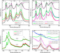 Tey ling & associates (af 002178). Fe2tio5 Incorporated Hematite With Surface P Modification For High Efficiency Solar Water Splitting Sciencedirect
