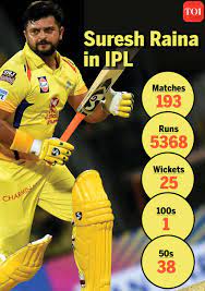 And, if a person is a celebrity, then there are several memes that are generated on the. End Of The Road For Suresh Raina In Chennai Super Kings Cricket News Times Of India