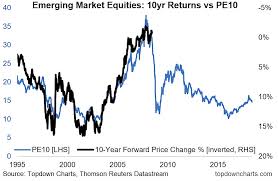 What Is Pe10 Telling Investors About Emerging Market