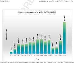 Cpg ini bertujuan untuk membantu pengamal perubatan dalam pengurusan pesakit denggi berasaskan bukti saintifik yang sedia ada. Current Perspectives On Dengue Episode In Malaysia Semantic Scholar