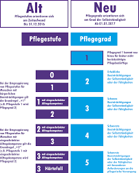 In diesem artikel lesen sie, wie pflegegrad 3 definiert wird, welche voraussetzungen für die einstufung in pflegegrad 3 erforderlich sind und welche. Alle Aktuellen Leistungen Der Pflegekassen Im Detail Diakonie Pflegedienst