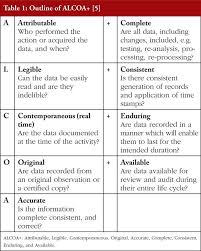 Pharmaceutical Data Integrity Issues Challenges And Proposed Solutions For Manufacturers And Inspectors Gabi Journal