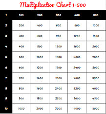 10× is maybe the easiest of them all. Multiplication Table Archives Page 5 Of 8 Multiplication Table Chart