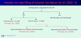 After submitting, how do i pay your income tax? Penalty For Late Filing Of Income Tax Return For Ay 2020 21 Blog