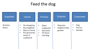 what is sipoc diagram suppliers inputs process outputs