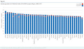 men are likely to be healthier in countries with high gender