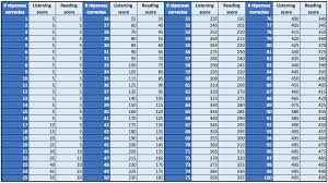 grille toeic tableau de conversion des points