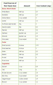 vitamin chart for women below is a table showing some food