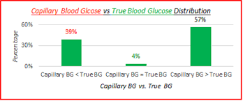 Cureus Comparing Self Monitoring Blood Glucose Devices And