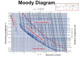 Chapter 3 Water Flow In Pipes Ppt Video Online Download