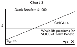 Life Insurance Whole Life Insurance Vce Publications