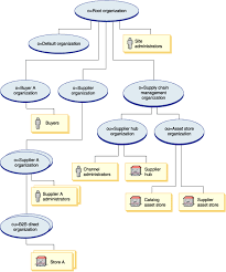 Supply Chain Organization Structure