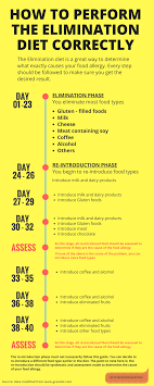 How To Perform The Elimination Diet Correctly 1 Elimination Diet Elimination Diet Recipes Hypothyroidism Diet