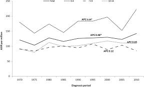 The increases have been especially rapid in young african american men, as well as among all adults over the age of 50. Childhood Cancer Incidence And Survival Trends In Estonia 1970 2016 A Nationwide Population Based Study Bmc Cancer Full Text