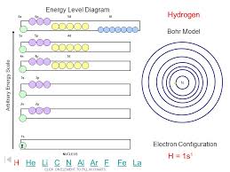 Energy Level Diagram Arbitrary Energy Scale 1s 2s 2p 3s 3p