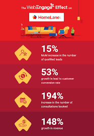 Check spelling or type a new query. Homelane Witnesses 148 Growth In Revenue Case Study