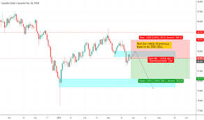 Trader Laikos Trading Ideas Charts Tradingview