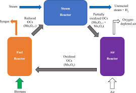 Now is growing as an enterprise with 1500 staff, 30 affiliated companies, and annual turnover over usd 300million. Supercritical Water Gasification Scwg As A Potential Tool For The Valorization Of Phycoremediation Derived Waste Algal Biomass For Biofuel Generation Sciencedirect