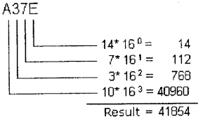 Hexadecimal Number System And Their Conversion