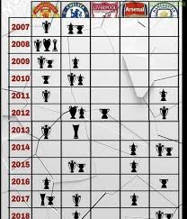 League south african premiership promotion/relegation playoffs caf confederations cup south african premiership south african. Top 5 Premier League Teams And How Many Trophies They Have Won In The Past 11 Years Troll Football