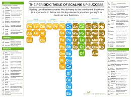 The Periodic Table Of Scaling Up Success Strategic Planning Marketing Analysis Periodic Table