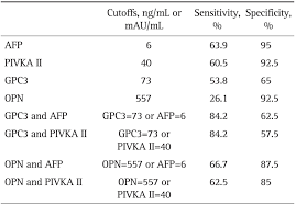 sensitivity and specificity of tumor markers and their