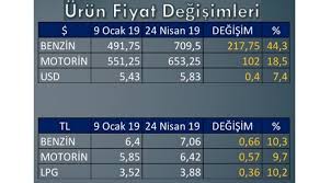 Petrol piyasası kanunu gereğince 1 ocak 2005 tarihi itibari ile serbest fiyatlandırma sistemi'ne geçilmiştir. Epgis Akaryakit Yurt Ici Pompa Satis Fiyatlari Degisimi Akaryakit Petrol Www Enerjiekonomisi Com Haber Sitesi